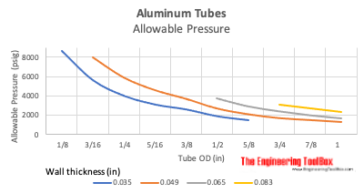 Aluminum tubing - allowable pressure vs. wall thickness chart Aluminum tubing - allowable pressure vs. wall thickness chart
