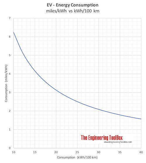 Electric Vehicle - EV - Convert between miles per kWh and kWh per 100 km Electric Vehicle - EV - Convert between miles per kWh and kWh per 100 km