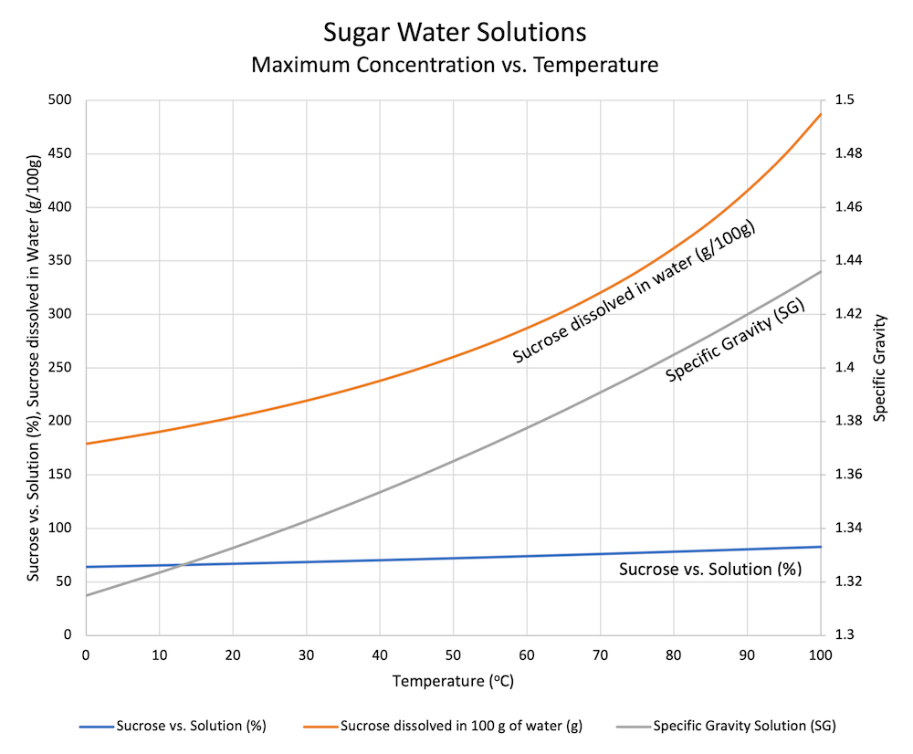 Sugar Water Solutions - Maximum vs. temperature