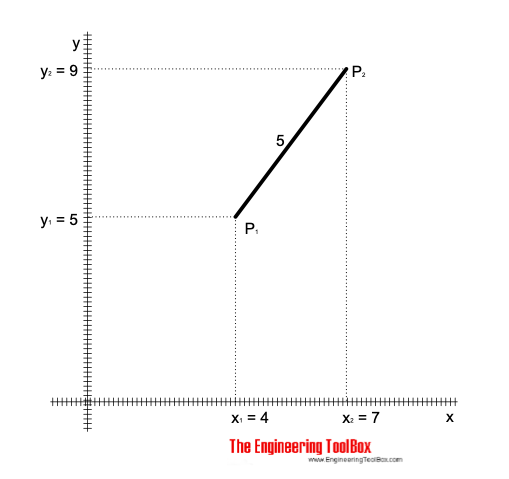 cartesian coordinate system - distance between two points