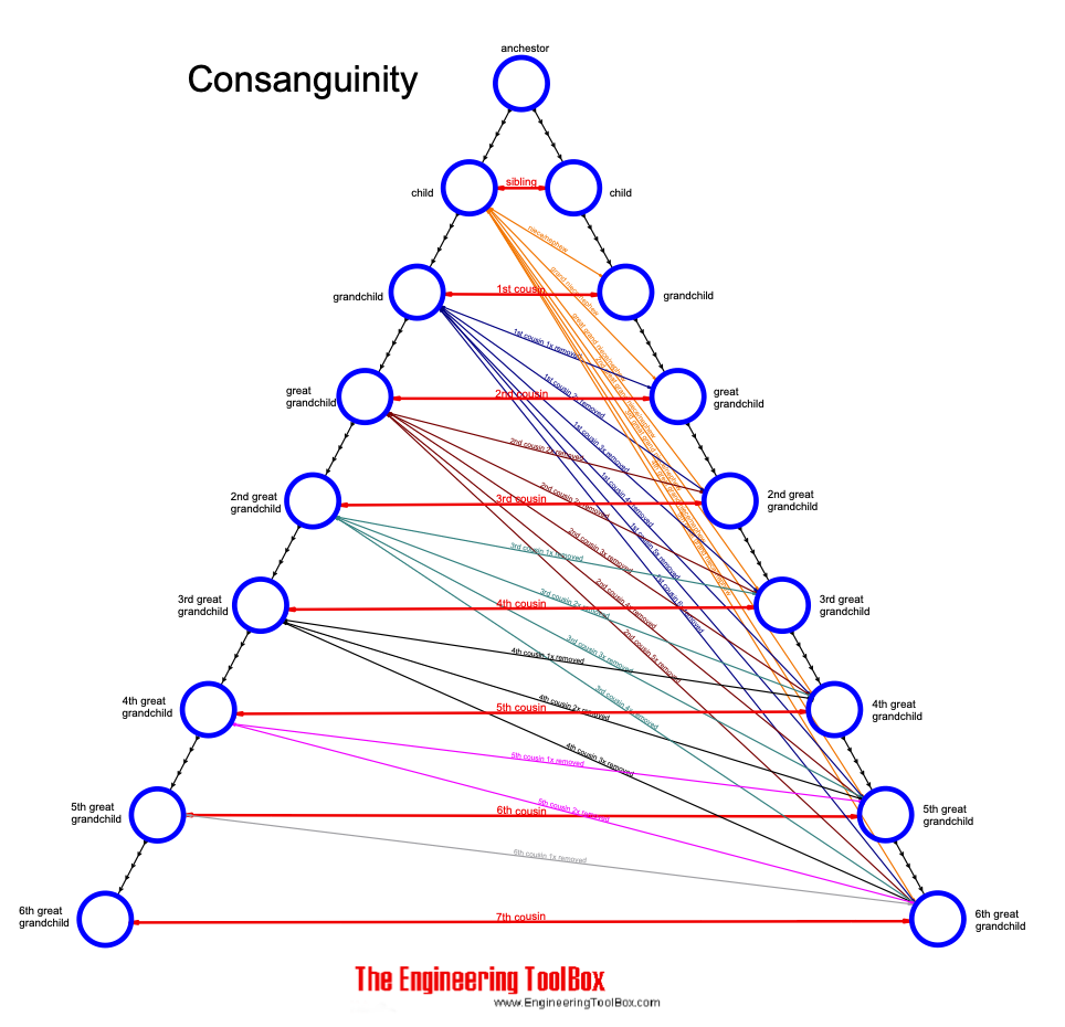 consanguinity - decending from same ancestor