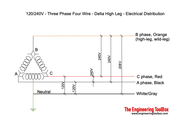 120/240V three phase four wire delta high leg electrical distribution system