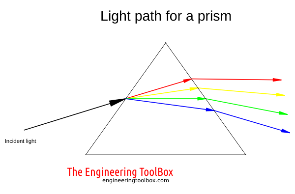 prism - light path and color dispersion prism - light path and color dispersion