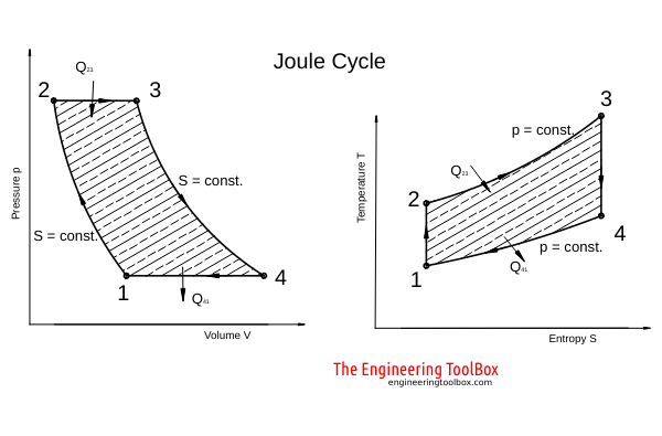joule cycle joule cycle