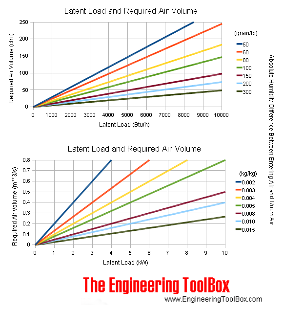 Latent heat and required air volume 