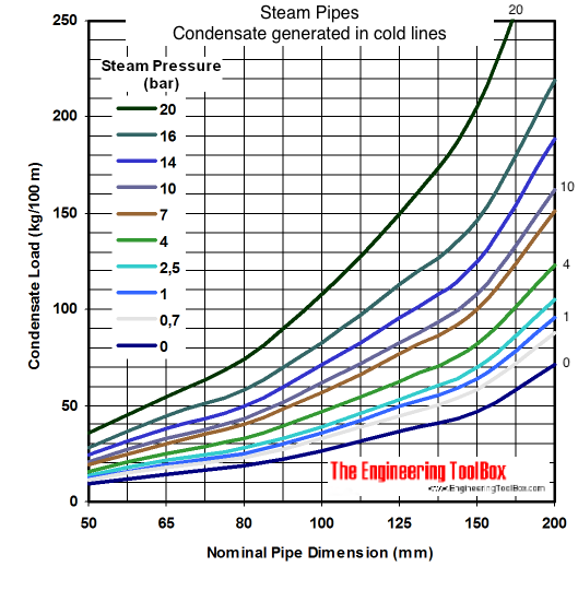 Condensate load generated i cold steam pipes at start-up - diagram