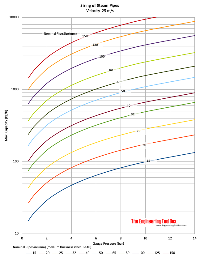 Steam pipe sizing diagram - (kg/h) 