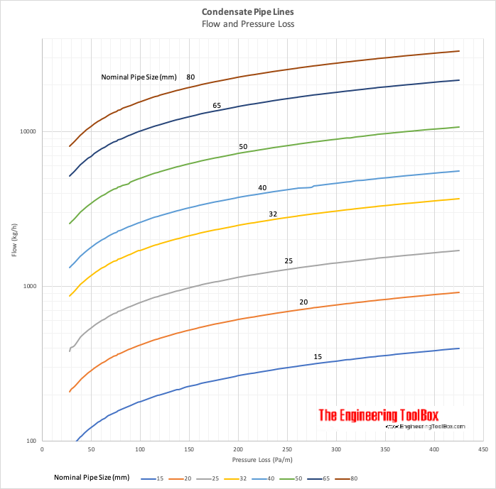 Condesate Pipe LInes - Flow and Pressure Loss 