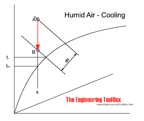 Moist air - cooling Moist air - cooling