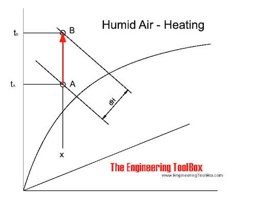 Moist air - heating in Mollier chart Moist air - heating in Mollier chart