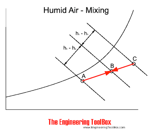 Moist air - change of state by mixing air - Psychrometric diagram