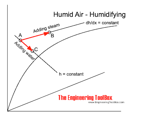 Moist air - humidifying by adding steam or water - in Mollier diagram Moist air - humidifying by adding steam or water - in Mollier diagram