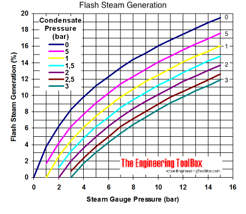 Flash steam generation diagram - bar