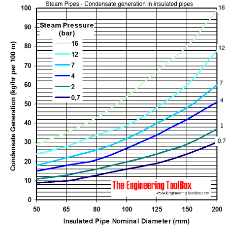 Condensate generated in insulated steam pipes