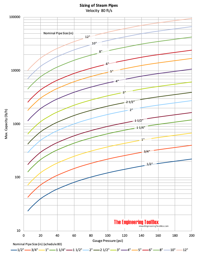 Sizing steam pipes chart - imperial units psi inches fps  