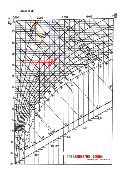 Example use Mollier chart