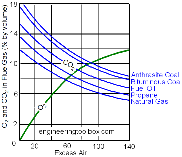 combustion efficiency and excess air combustion efficiency and excess air