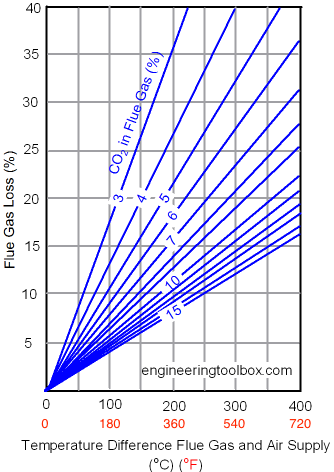 flue gas efficiency