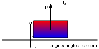 Heat emission from radiator or heat panel