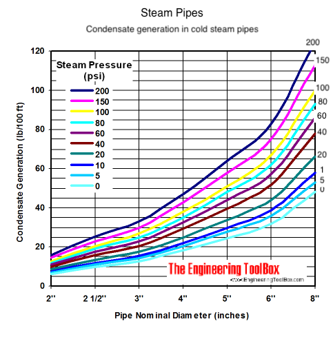 Condensate load generated in cold steam pipes at start-up - dimensions of steam traps - diagram