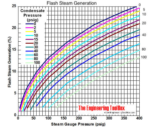 Flash steam generation diagram - in psig