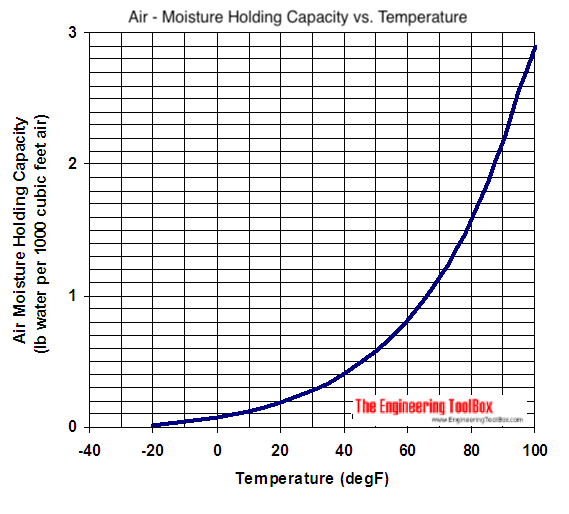 Air - moisture holding capacity - Imperial units