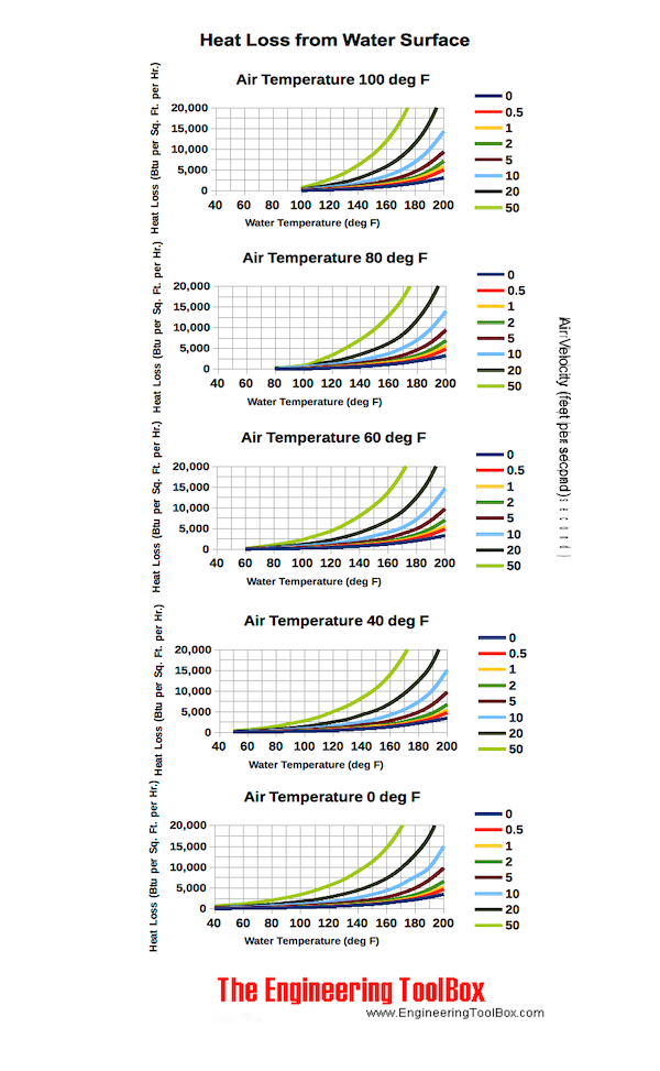 Heat loss from open tanks or swimmingpools chart