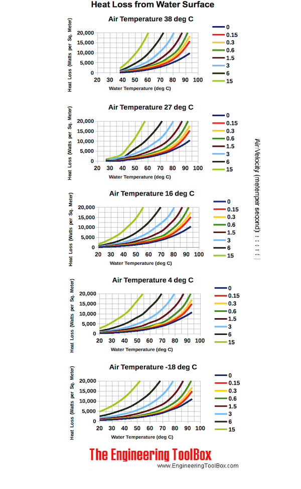 Heat loss from open tanks or swimmingpools chart