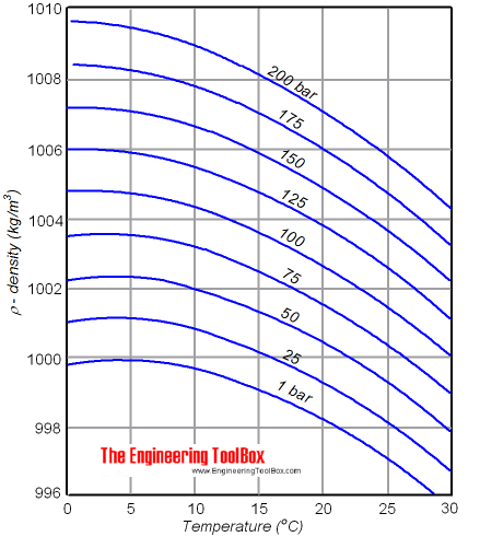 Water density vs. temperature and pressure