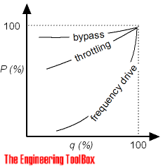 Pumps - modulating capacity and power consumption