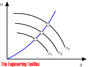 Pumps - modulate variable speed