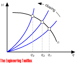 Pump - modulating capacity by throttling