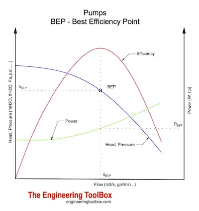 Pump - BEP - Best Efficiency Point Pump - BEP - Best Efficiency Point