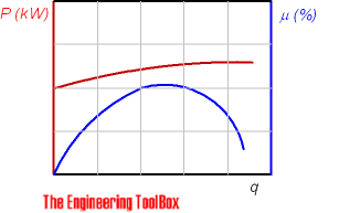 Pump - power efficiency versus flow
