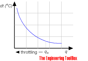 Pumps - throttling and temperature rise