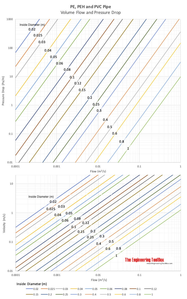PE, PEH and PVC pipes - pressure drop diagram