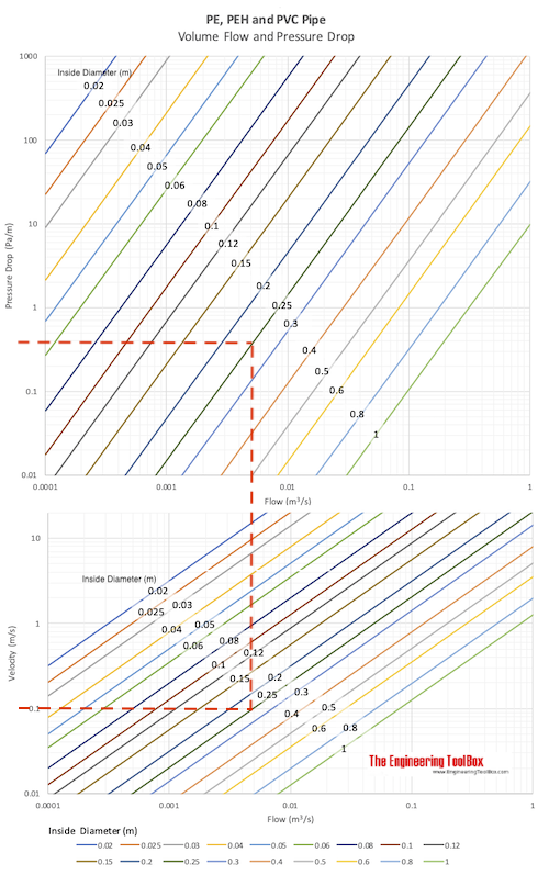 PE, PEH and PVC pipes - pressure drop diagram - example