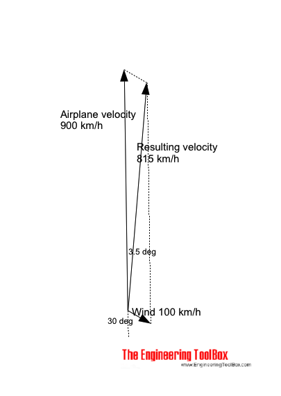 Airplane - wind velocity and relative ground course