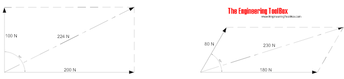 Vector addition by drawing parallelograms