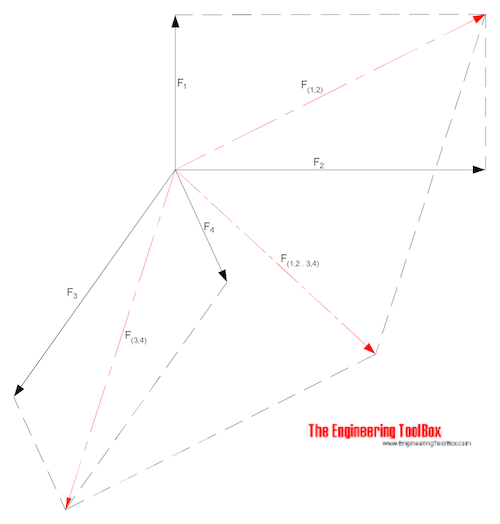 Adding multiple vectors - parallelogram 