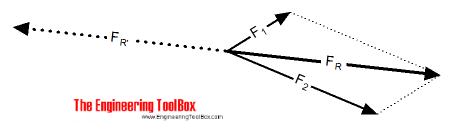 Vector addition - parallelogram law