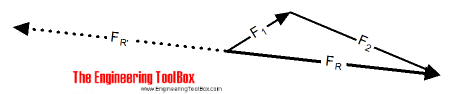 Vector addition - triangle rule