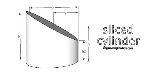 Sliced cylinder - volume and surface area Sliced cylinder - volume and surface area