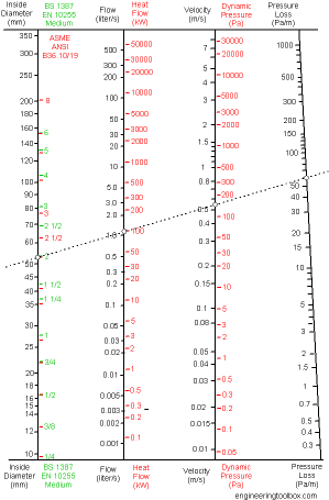 Hot water heating system - pressure loss diagram example