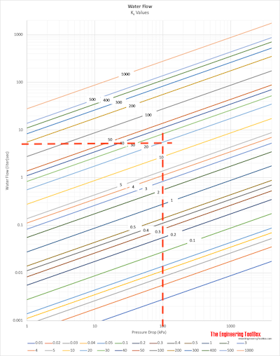 Water Flow Control Valves Kv diagram chart example Water Flow Control Valves Kv diagram chart example