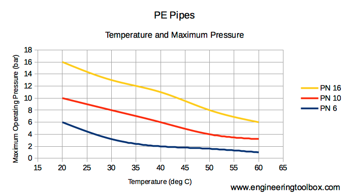 PEH and PE pipe - temperature and maximum operating pressure diagram