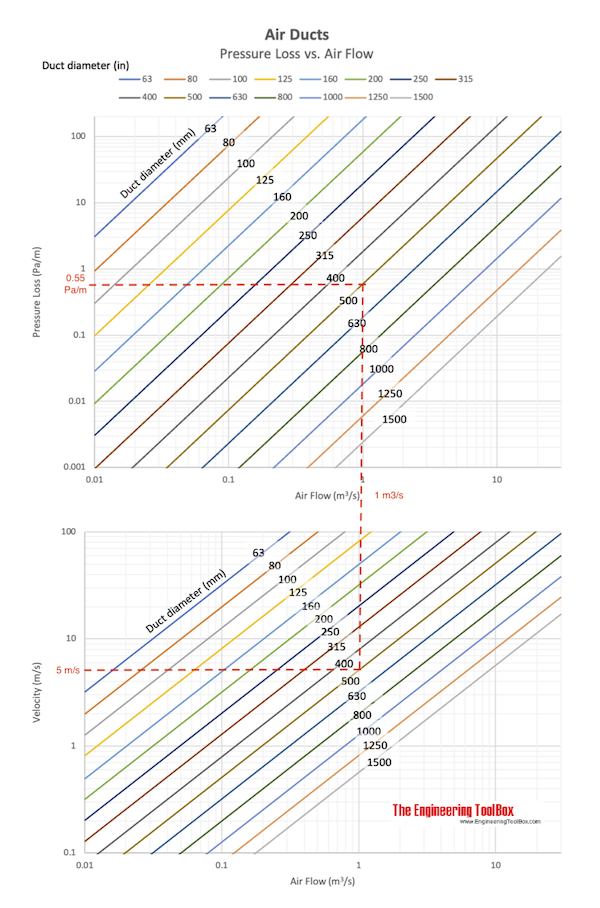 Air Ducts - friction loss - SI units