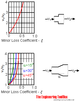 Minor loss coefficients diagram - expansions minor loss coefficients diagram - expansions