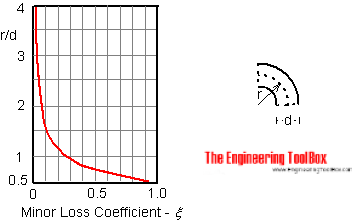 Air ducts minor loss resistance coefficient in bends air ducts minor loss resistance coefficient in bends