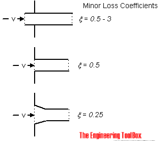 Minor loss air ducts inlets minor loss air ducts inlets